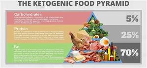 Super Easy 7 Day Keto Meal Plan